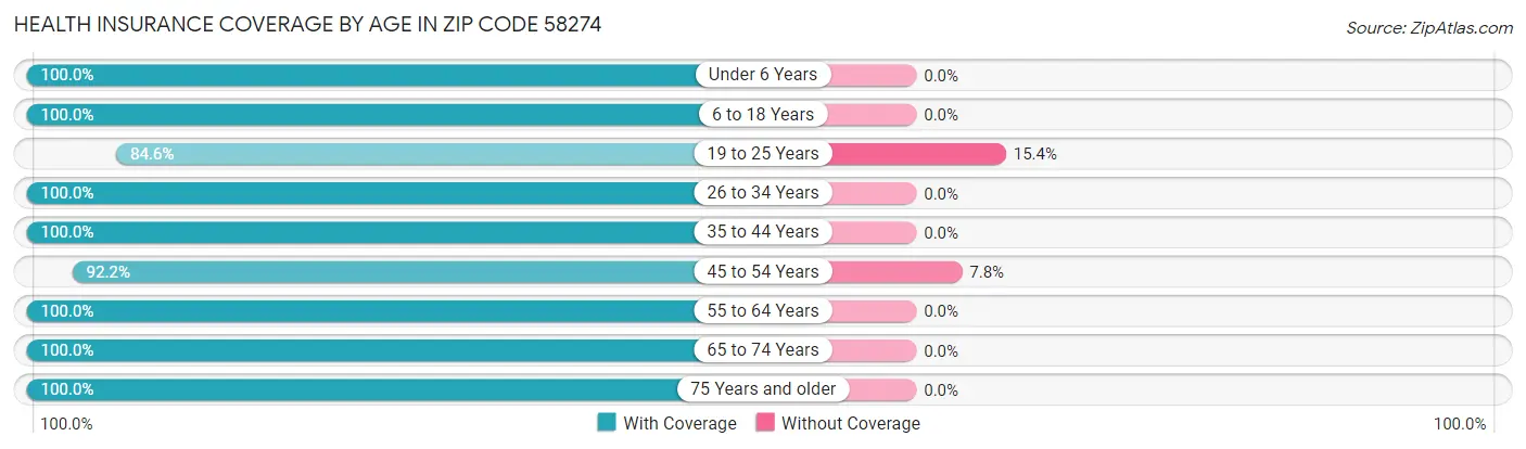 Health Insurance Coverage by Age in Zip Code 58274