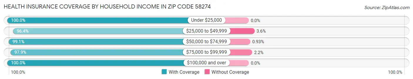 Health Insurance Coverage by Household Income in Zip Code 58274
