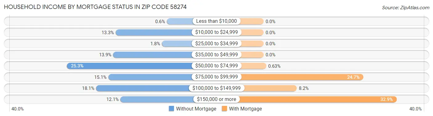 Household Income by Mortgage Status in Zip Code 58274