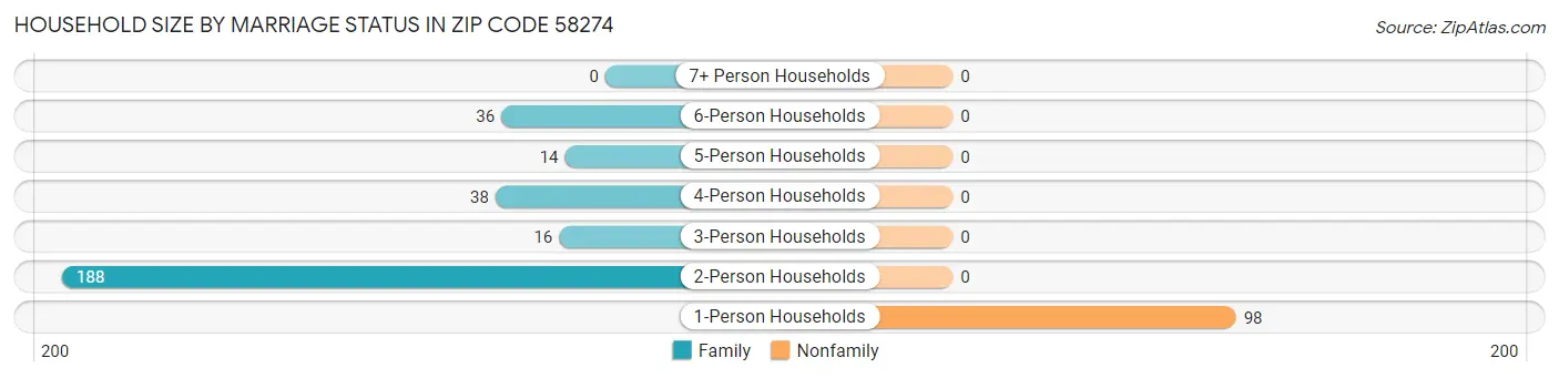 Household Size by Marriage Status in Zip Code 58274