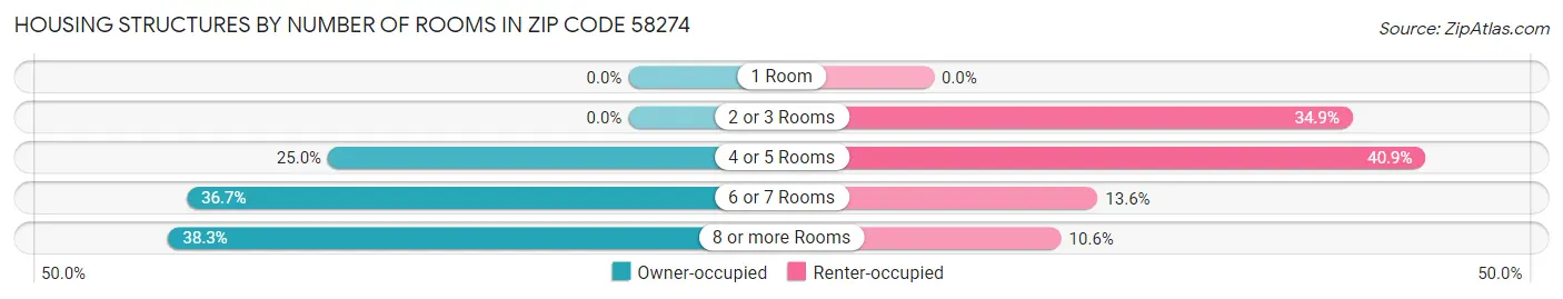 Housing Structures by Number of Rooms in Zip Code 58274