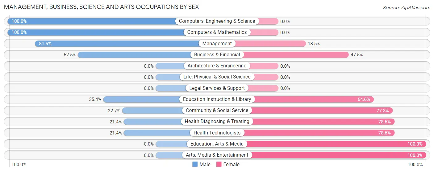 Management, Business, Science and Arts Occupations by Sex in Zip Code 58274