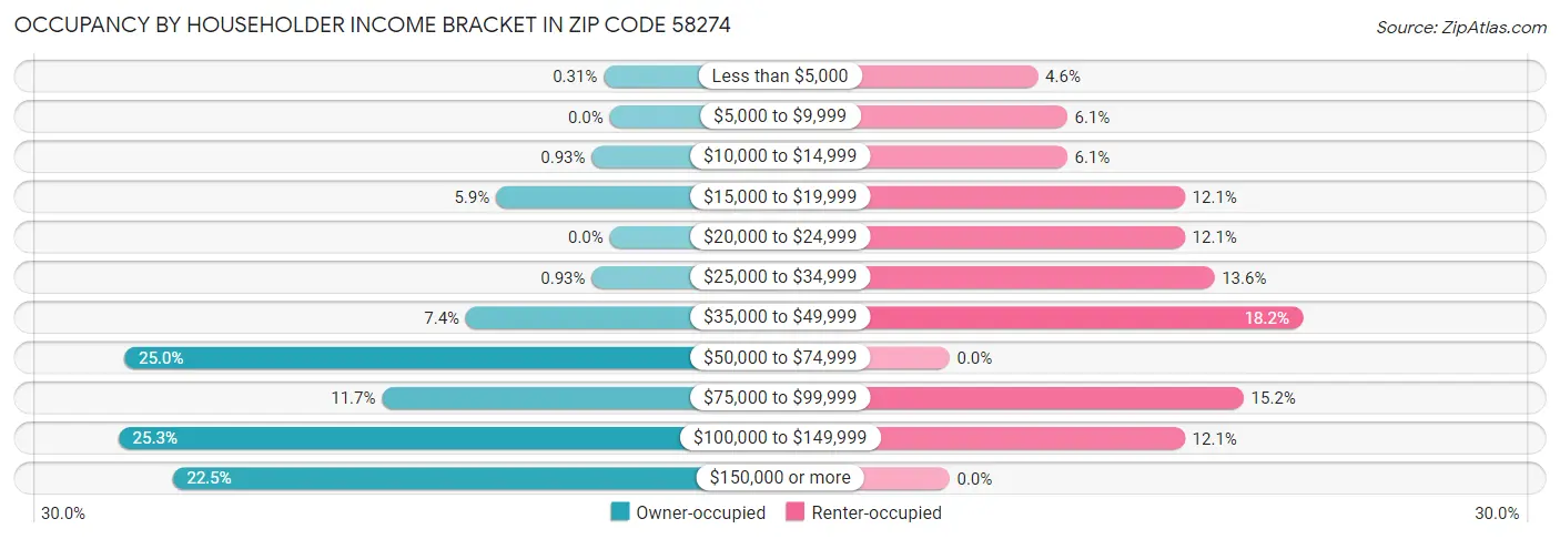 Occupancy by Householder Income Bracket in Zip Code 58274