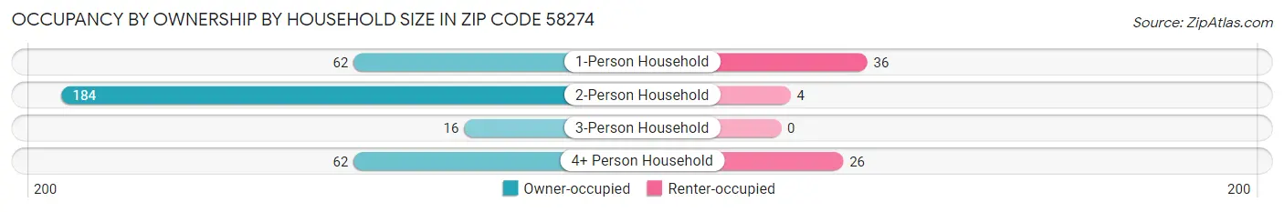 Occupancy by Ownership by Household Size in Zip Code 58274