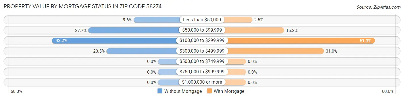 Property Value by Mortgage Status in Zip Code 58274