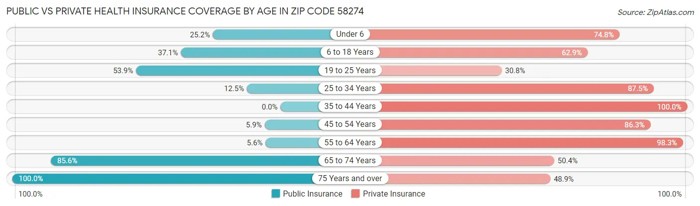 Public vs Private Health Insurance Coverage by Age in Zip Code 58274
