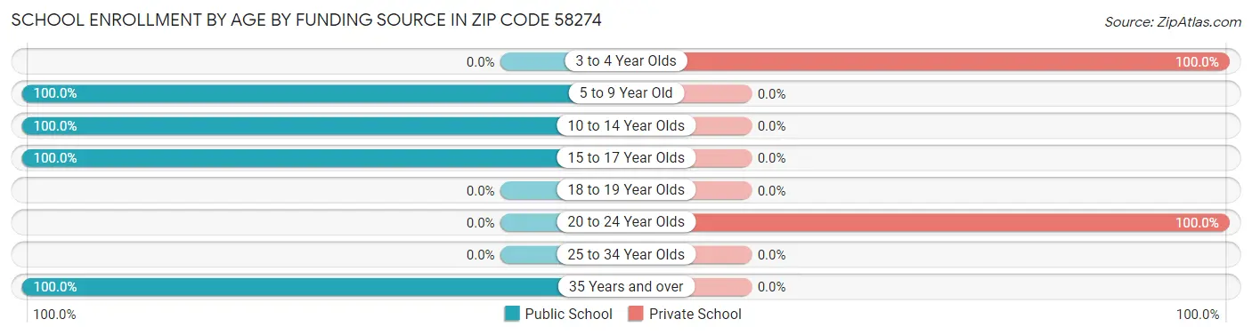 School Enrollment by Age by Funding Source in Zip Code 58274