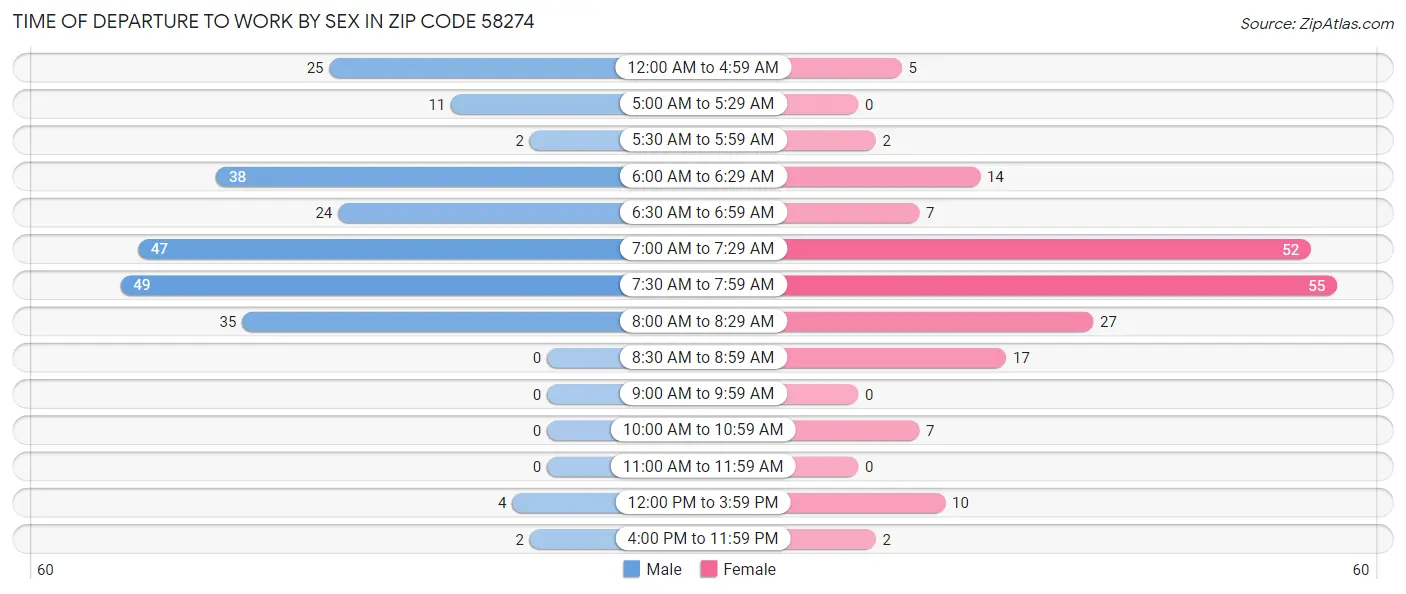 Time of Departure to Work by Sex in Zip Code 58274