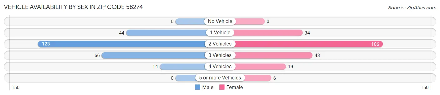 Vehicle Availability by Sex in Zip Code 58274