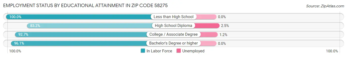 Employment Status by Educational Attainment in Zip Code 58275