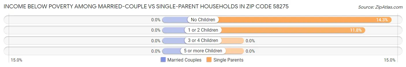 Income Below Poverty Among Married-Couple vs Single-Parent Households in Zip Code 58275
