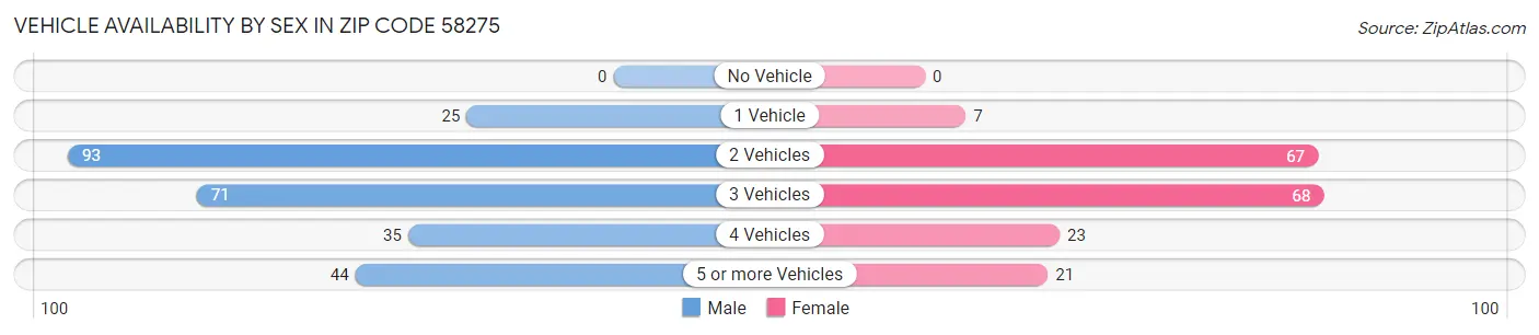 Vehicle Availability by Sex in Zip Code 58275