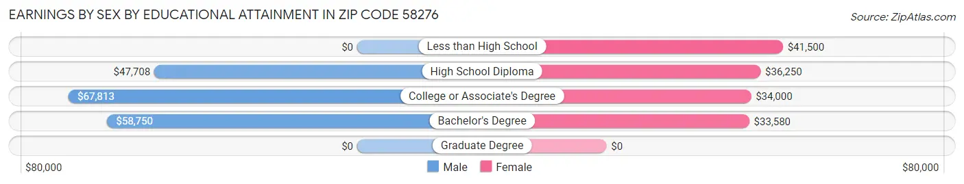 Earnings by Sex by Educational Attainment in Zip Code 58276