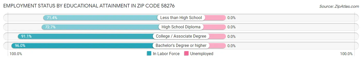 Employment Status by Educational Attainment in Zip Code 58276