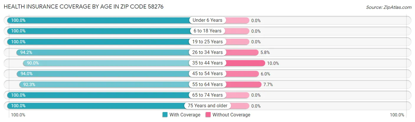 Health Insurance Coverage by Age in Zip Code 58276