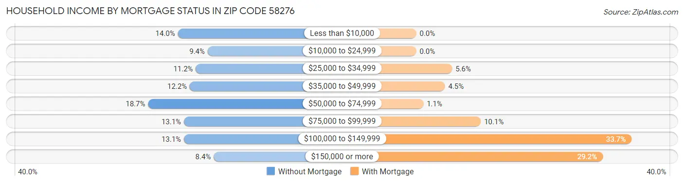 Household Income by Mortgage Status in Zip Code 58276