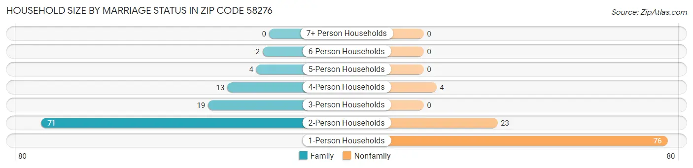Household Size by Marriage Status in Zip Code 58276