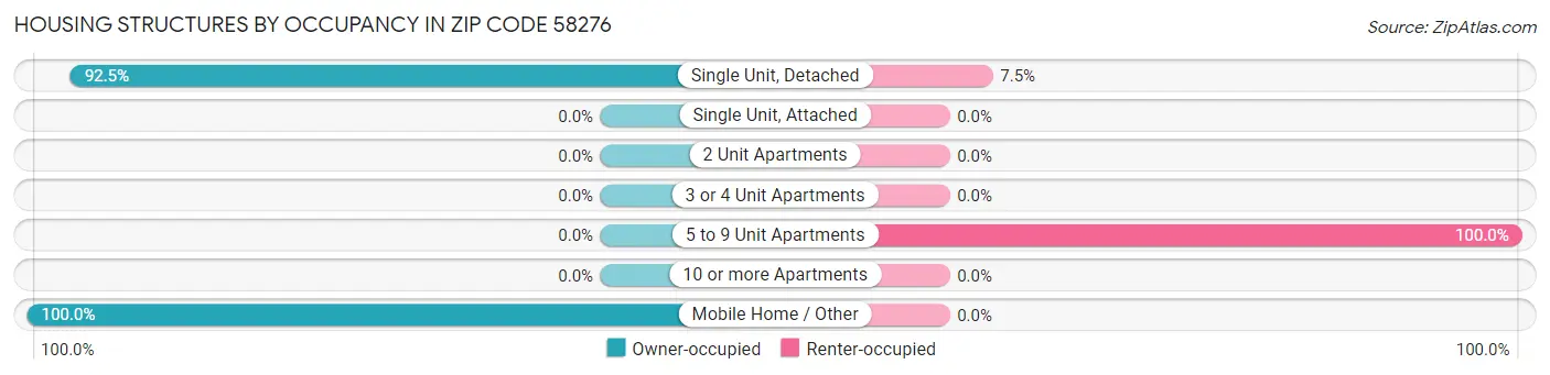 Housing Structures by Occupancy in Zip Code 58276