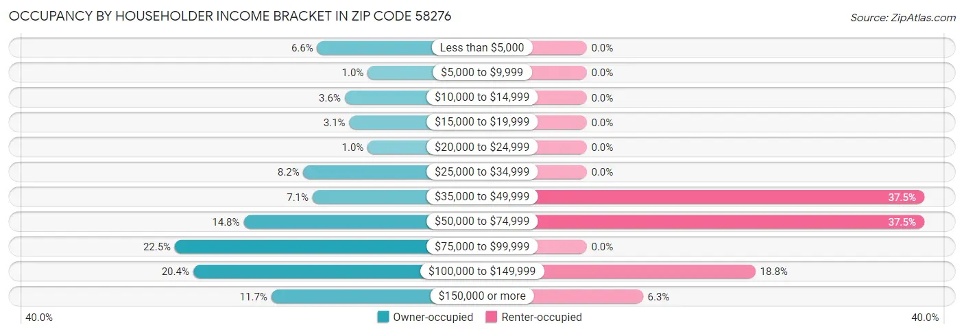 Occupancy by Householder Income Bracket in Zip Code 58276