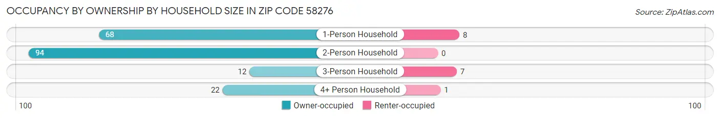 Occupancy by Ownership by Household Size in Zip Code 58276