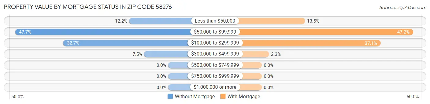 Property Value by Mortgage Status in Zip Code 58276
