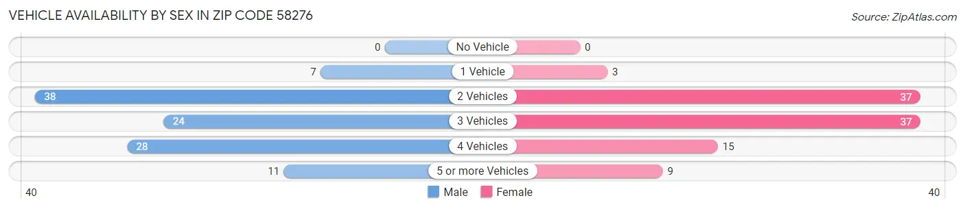 Vehicle Availability by Sex in Zip Code 58276