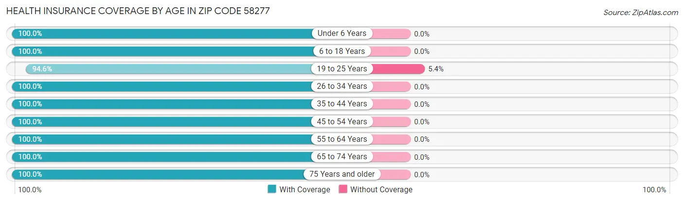 Health Insurance Coverage by Age in Zip Code 58277