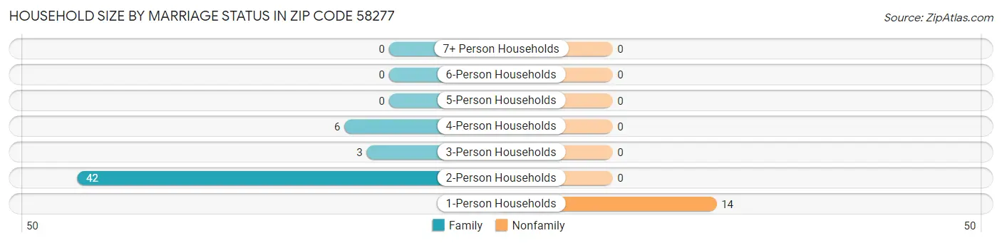 Household Size by Marriage Status in Zip Code 58277