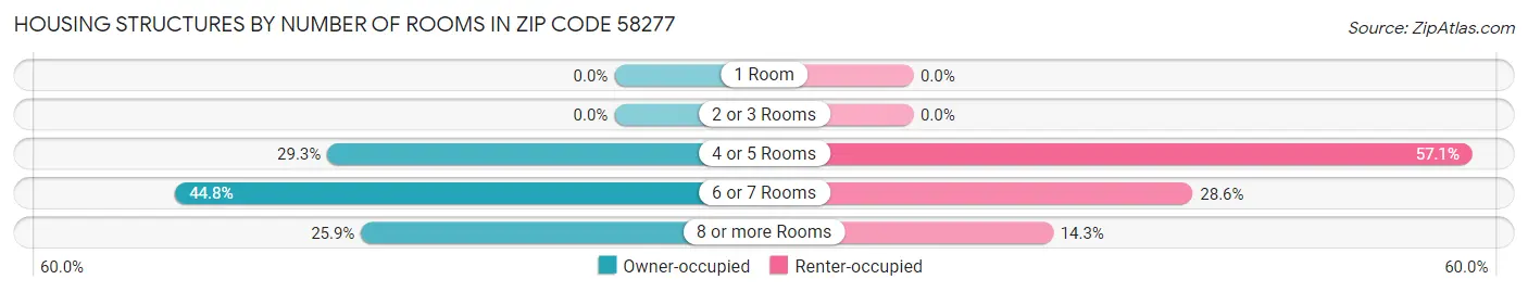 Housing Structures by Number of Rooms in Zip Code 58277
