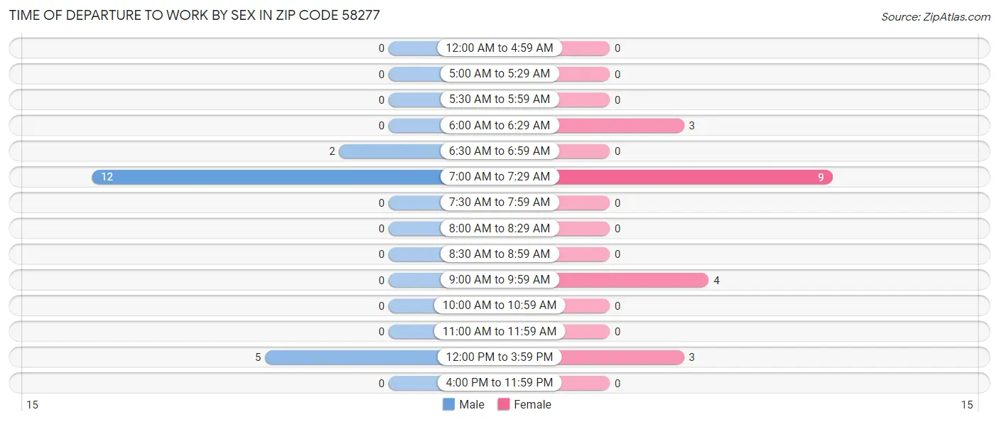 Time of Departure to Work by Sex in Zip Code 58277