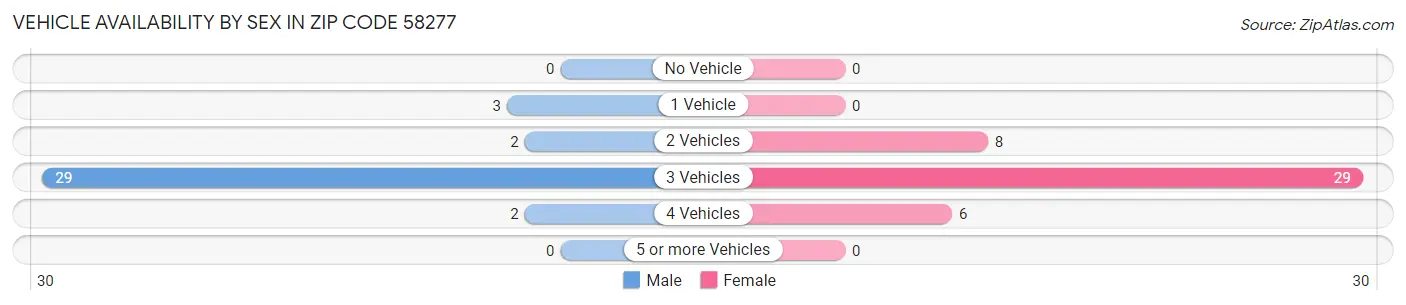 Vehicle Availability by Sex in Zip Code 58277