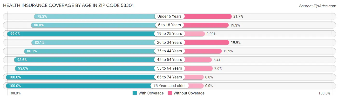 Health Insurance Coverage by Age in Zip Code 58301