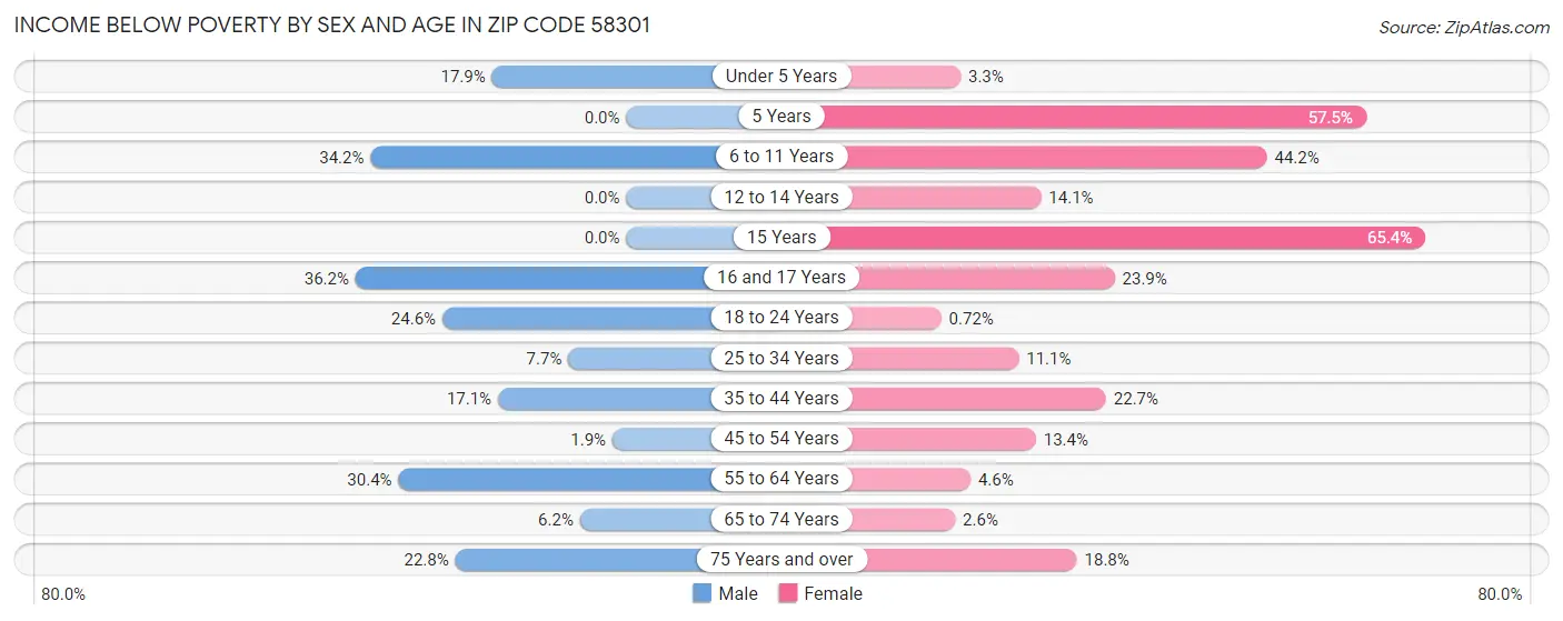 Income Below Poverty by Sex and Age in Zip Code 58301