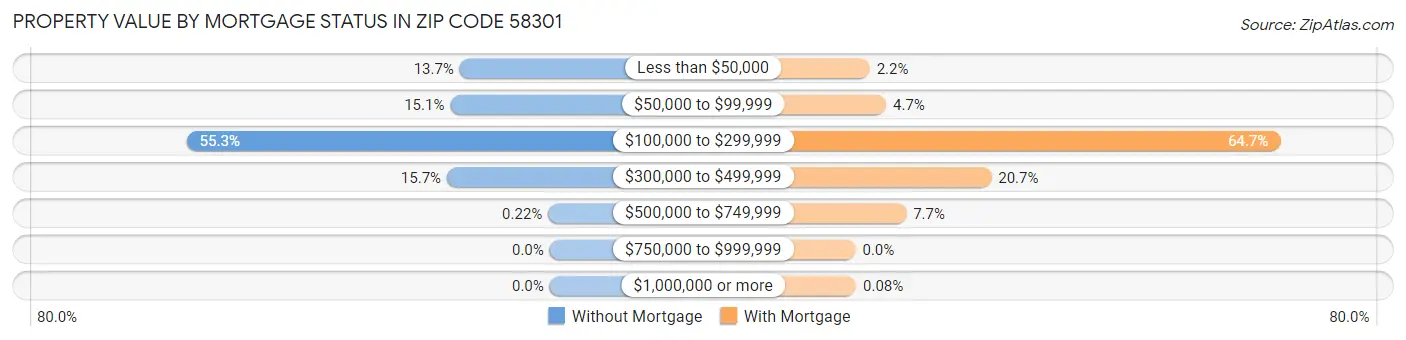 Property Value by Mortgage Status in Zip Code 58301
