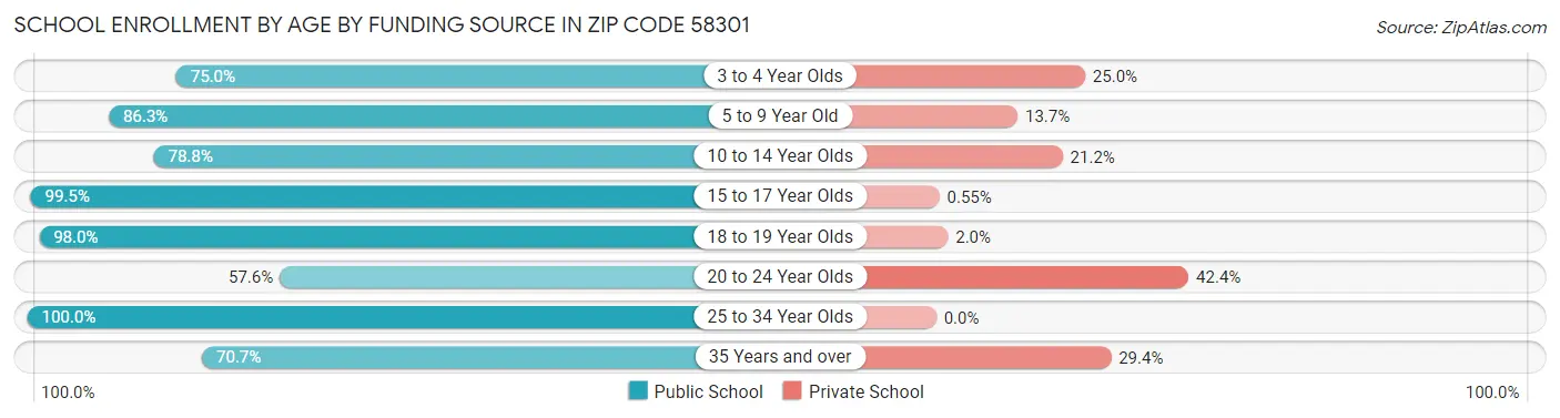 School Enrollment by Age by Funding Source in Zip Code 58301