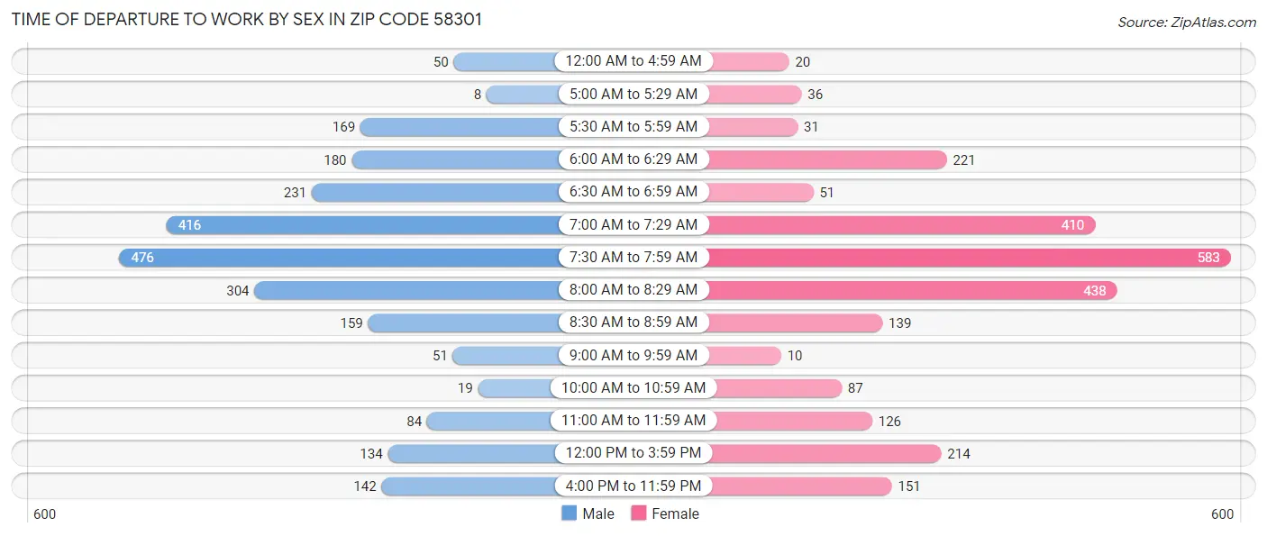 Time of Departure to Work by Sex in Zip Code 58301