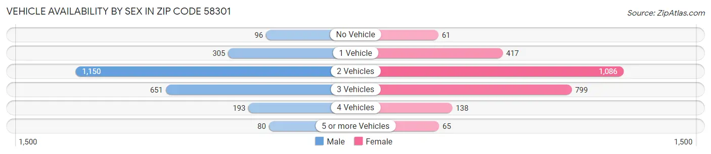 Vehicle Availability by Sex in Zip Code 58301