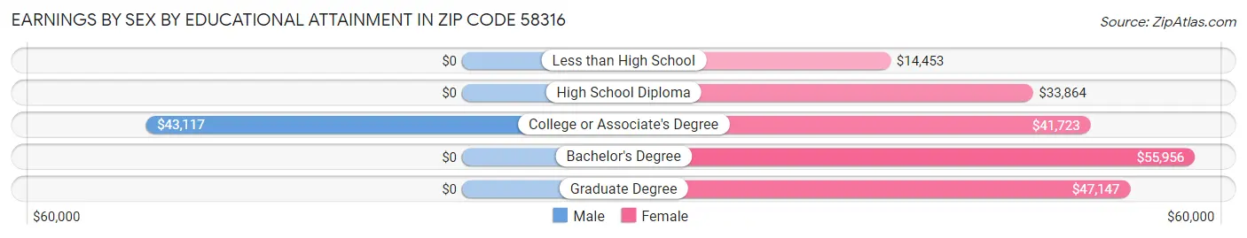 Earnings by Sex by Educational Attainment in Zip Code 58316