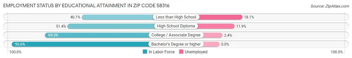 Employment Status by Educational Attainment in Zip Code 58316
