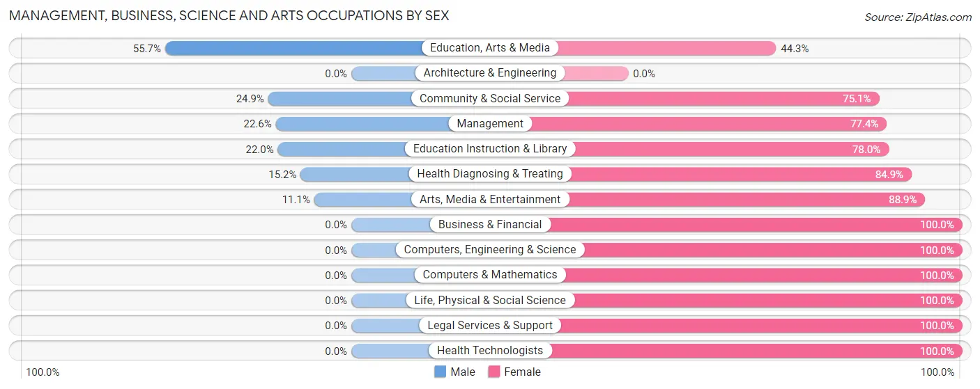 Management, Business, Science and Arts Occupations by Sex in Zip Code 58316