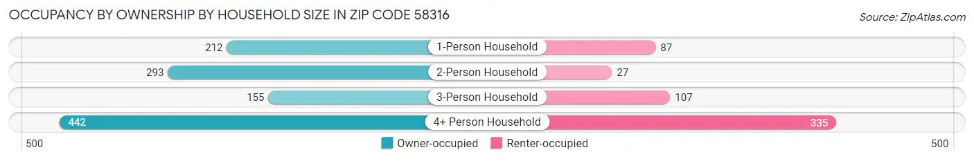 Occupancy by Ownership by Household Size in Zip Code 58316