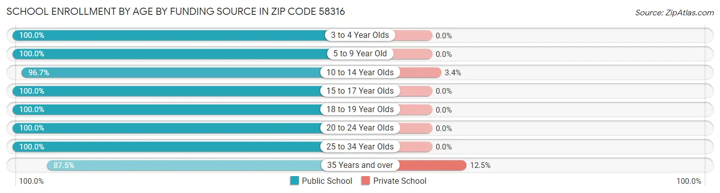 School Enrollment by Age by Funding Source in Zip Code 58316