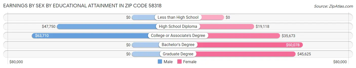 Earnings by Sex by Educational Attainment in Zip Code 58318