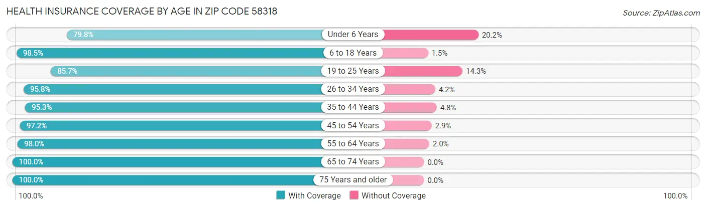 Health Insurance Coverage by Age in Zip Code 58318