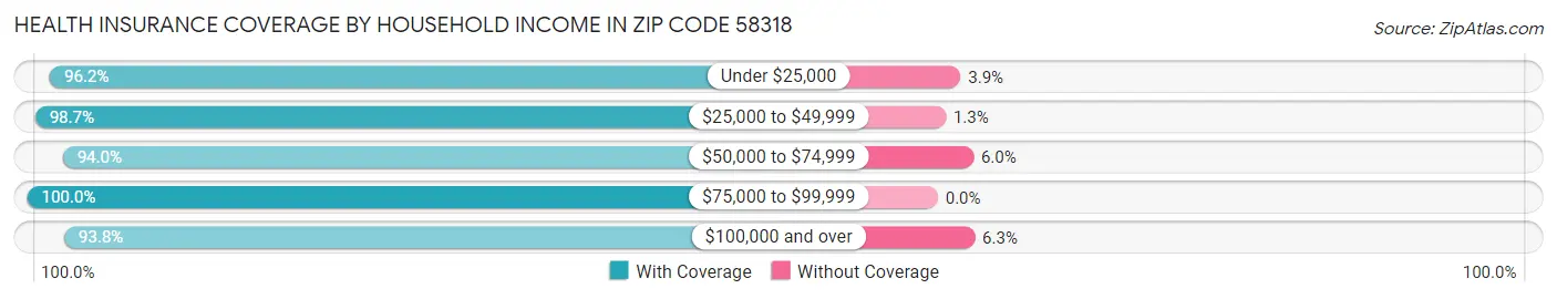Health Insurance Coverage by Household Income in Zip Code 58318