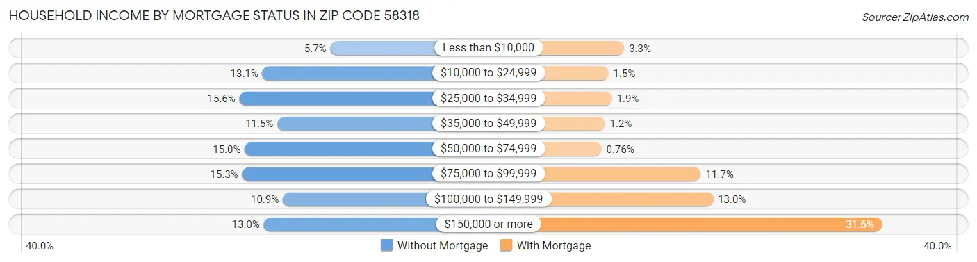 Household Income by Mortgage Status in Zip Code 58318