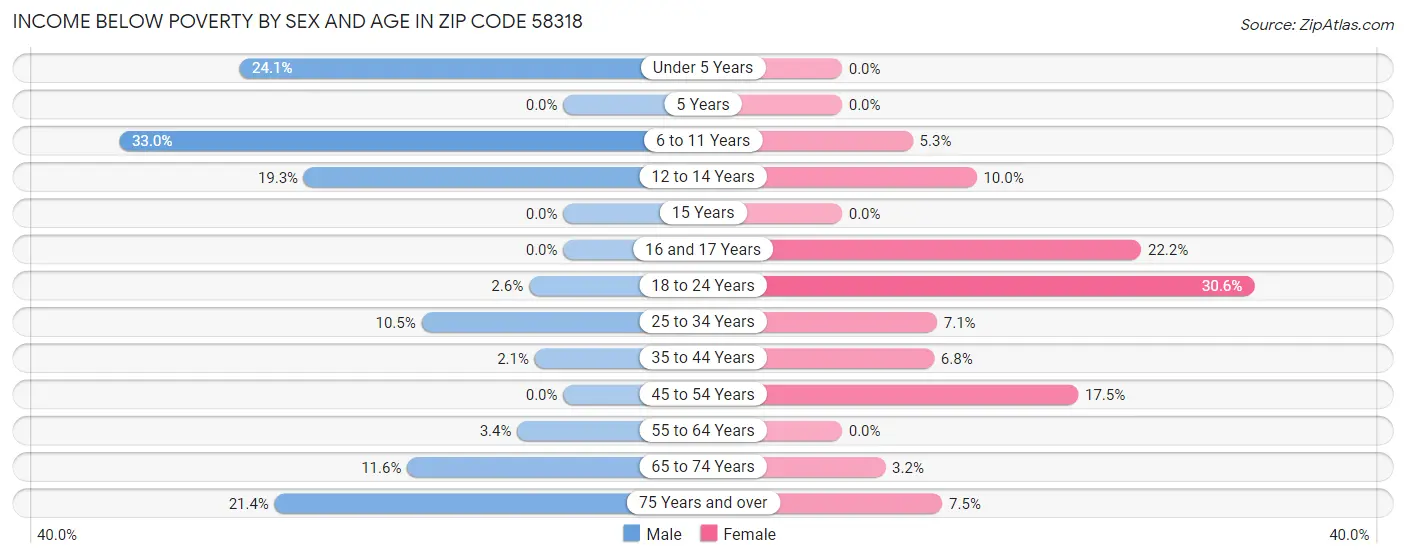Income Below Poverty by Sex and Age in Zip Code 58318