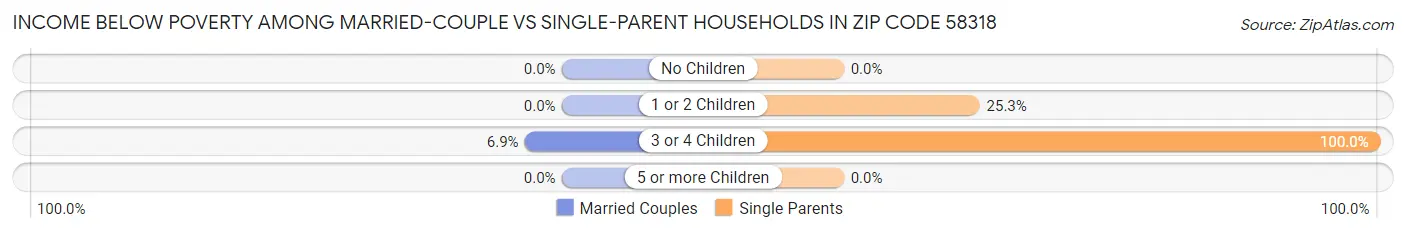 Income Below Poverty Among Married-Couple vs Single-Parent Households in Zip Code 58318