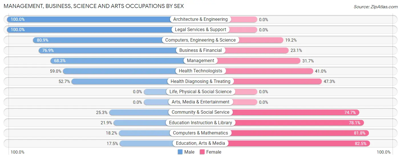 Management, Business, Science and Arts Occupations by Sex in Zip Code 58318
