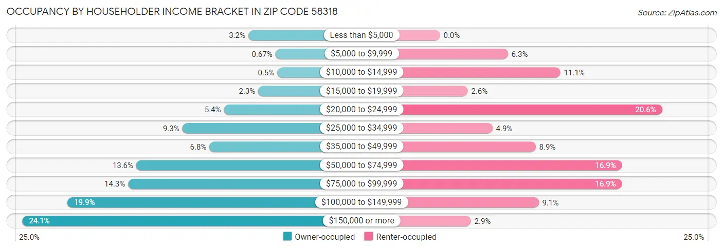 Occupancy by Householder Income Bracket in Zip Code 58318